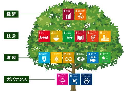 環境、経済、社会を三層構造で示した木の図